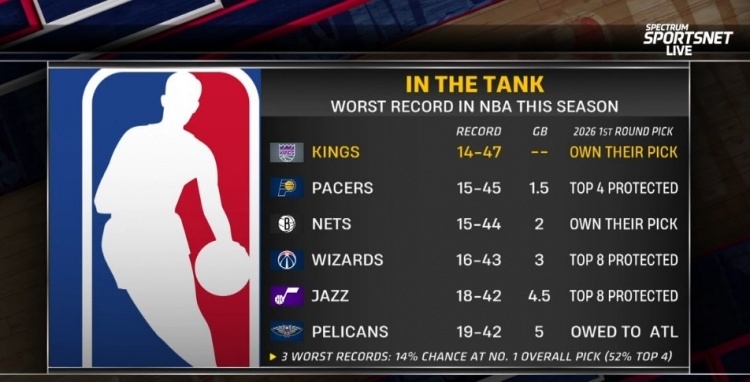 开云登录网址入口-摆烂队首轮签详情：国王&amp;篮网自己持有 步行者前4顺位保护