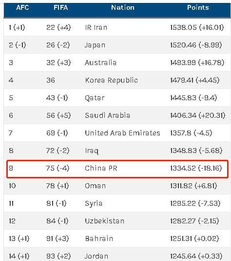 开云登录网址入口-FIFA最新排名预测:中国队下滑第75 伊朗反超日本